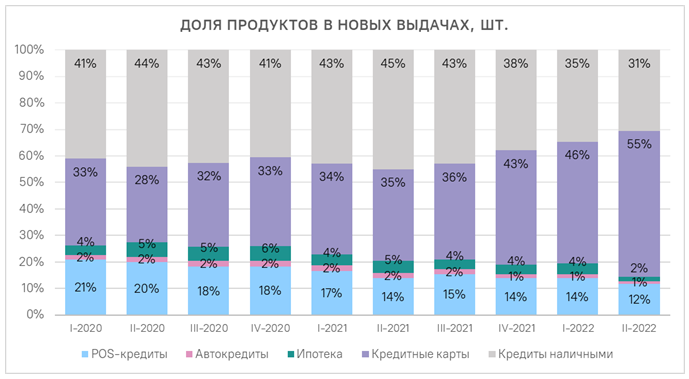 ОКБ: кредитные карты стали самым популярным кредитным продуктом у россиян во II квартале